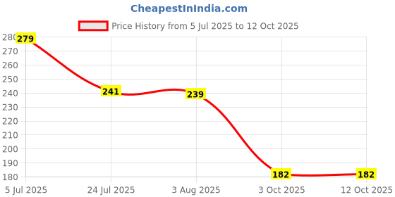 flipkart.com heyinz 20 ml Cooking Oil Dispenser heyinz Price History Graph from 5 Jul 2025 to 12 Oct 2025