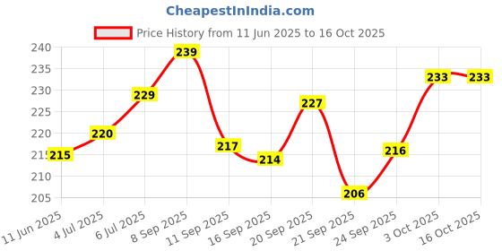 flipkart.com heyish enterprises Dumpling Press heyish enterprises Price History Graph from 11 Jun 2025 to 15 Oct 2025