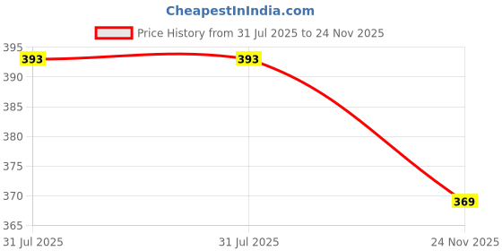 flipkart.com heykids 36 PCs Magnetic Building Stick Blocs For Kids, Activities Toys for Toddlers heykids Price History Graph from 31 Jul 2025 to 24 Nov 2025