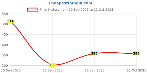 flipkart.com heykids Premium Tinny Toolkit and Gadget Set For Kids With Many Tools Accessories heykids Price History Graph from 20 Sep 2025 to 11 Oct 2025