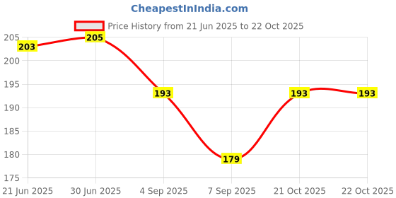 flipkart.com HEYMAK Bag Cover 02 Waterproof, Dust Proof Laptop Bag Cover, Luggage Bag Cover, School Bag Cover, Trekking Bag Cover Price History Graph from 21 Jun 2025 to 22 Oct 2025