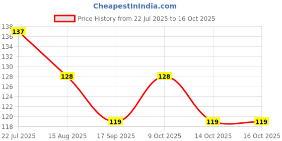 flipkart.com heymak Multipurpose Wall Mount Self Adhesive Floating Shelf and Rack Plastic Wall Shelf heymak Price History Graph from 22 Jul 2025 to 16 Oct 2025