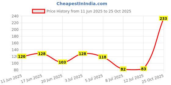 flipkart.com heymak New Bathroom Rack Stand 01 Plastic Wall Shelf heymak Price History Graph from 11 Jun 2025 to 25 Oct 2025