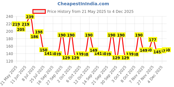 flipkart.com heymak Pack of 1 Plastic Kitchan Home Decor Storage Saver Rack Stand Plastic Wall Shelf heymak Price History Graph from 21 May 2025 to 4 Dec 2025