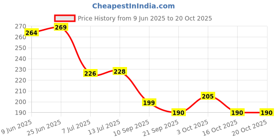flipkart.com heymak Pack of 3 Plastic Bathroom Shower Shempu Stand and 6 Hooks Hanger Plastic Wall Shelf heymak Price History Graph from 9 Jun 2025 to 19 Oct 2025