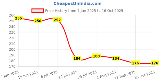 flipkart.com heymak Plastic Floating Shelves Wall Shelf for Kitchen Bathroom Entryway Storage Basket heymak Price History Graph from 7 Jun 2025 to 16 Oct 2025