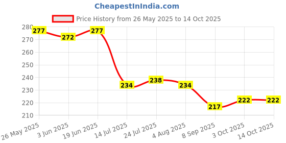 flipkart.com heymak Plastic Pack of 2 Rectangle Shape Plastic Storage Basket Storage Basket heymak Price History Graph from 26 May 2025 to 14 Oct 2025