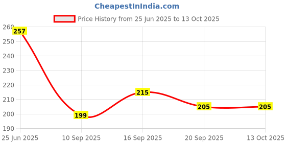 flipkart.com heymak Plastic Pack of 3 Rectangle Shape Plastic Storage Basket Storage Basket heymak Price History Graph from 25 Jun 2025 to 13 Oct 2025