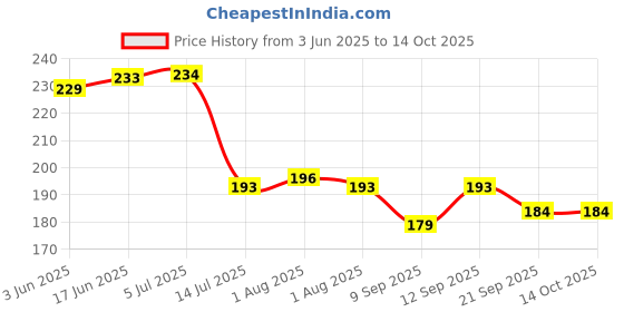 flipkart.com heymak Plastic Pack of 4 Rectangle Shape Plastic Storage Basket Storage Basket heymak Price History Graph from 3 Jun 2025 to 14 Oct 2025