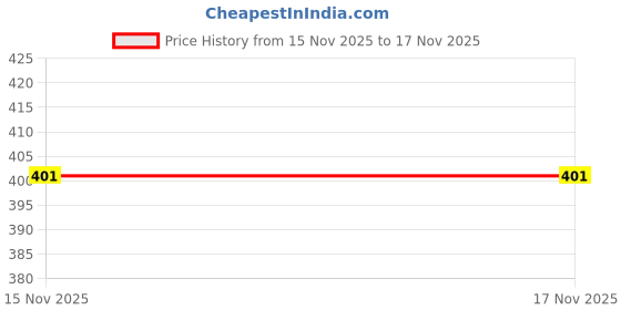 flipkart.com heymatha Printed Women Waistcoat heymatha Price History Graph from 15 Nov 2025 to 17 Nov 2025