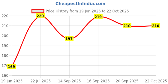 flipkart.com heymaza Women Black Cosmetic Bag heymaza Price History Graph from 19 Jun 2025 to 22 Oct 2025