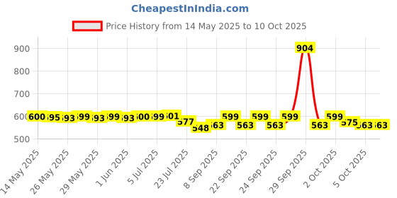 flipkart.com Heypex BS-20 Smart Wireless Bluetooth Sunglass with In-Built In-Ear Earphone with Mic Price History Graph from 14 May 2025 to 10 Oct 2025