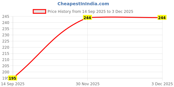 flipkart.com hezkol HEZ_1_LCD WritingTablet with Pencil box hezkol Price History Graph from 14 Sep 2025 to 3 Dec 2025
