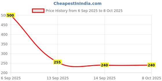 flipkart.com hezkol HEZ_1_Magic LCD 8.5" E-WriterPad Tablet Drawing Board E- Slate Paperless M161 hezkol Price History Graph from 6 Sep 2025 to 7 Oct 2025