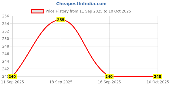 flipkart.com hezkol HEZ_1_Magic LCD 8.5" E-WriterPad Tablet Drawing Board E- Slate Paperless M245 hezkol Price History Graph from 11 Sep 2025 to 9 Oct 2025