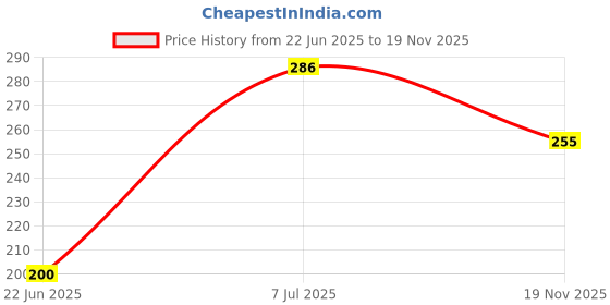 flipkart.com hezalwood Motu Patlu Soft Plush Toy s12 Premium Quality- 36 cm hezalwood Price History Graph from 22 Jun 2025 to 19 Nov 2025