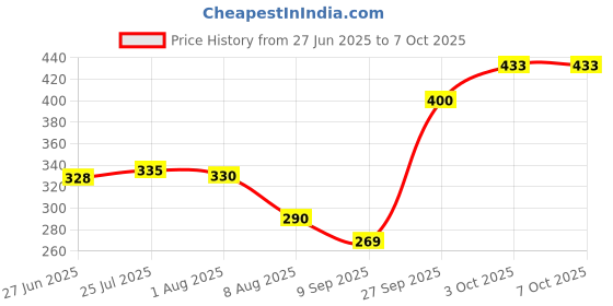 flipkart.com hezkol 500ML Plastic Retractable Handheld Bidet Portable of Antislip (IMPORTED) Bidet Nozzle hezkol Price History Graph from 27 Jun 2025 to 7 Oct 2025