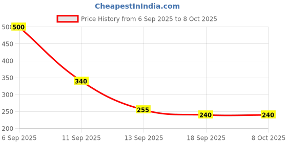 flipkart.com hezkol HEZ_1_Magic LCD 8.5" E-WriterPad Tablet Drawing Board E- Slate Paperless M217 hezkol Price History Graph from 6 Sep 2025 to 7 Oct 2025