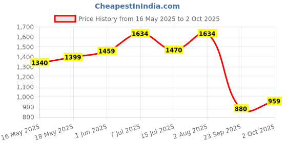 flipkart.com hezkol Key Operated Jumping Sparrow Toy || Wind Up Sparrow Toy for Kids Rattle hezkol Price History Graph from 16 May 2025 to 2 Oct 2025