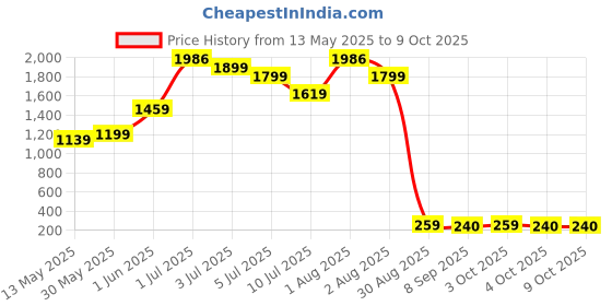 flipkart.com hezkol Learning Kids Mobile Rabbit Phone Toy With Sound And Light With Playing Song hezkol Price History Graph from 13 May 2025 to 8 Oct 2025