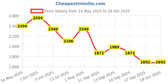 flipkart.com hezkol Machine without Ribbons Cotton Candy Maker hezkol Price History Graph from 14 May 2025 to 19 Oct 2025