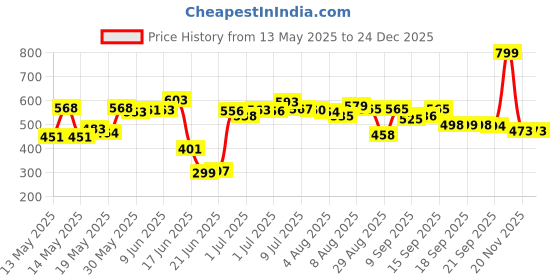 flipkart.com hezkol Magnetic Educational Chess Board Set with Folding Travel Toys for Kids and Adult 30 cm Chess Board hezkol Price History Graph from 13 May 2025 to 24 Dec 2025