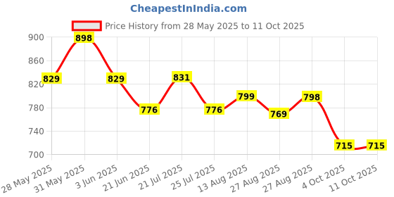 flipkart.com hezkol Mini Cute Waffle Maker Machine (IMPORTED) Waffle Maker hezkol Price History Graph from 28 May 2025 to 11 Oct 2025