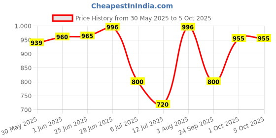 flipkart.com hezkol Polyester Kids Washable Mosquito Net for Double Bed Foldable Machardani Strong Net (IMPORTED FROM USA) Mosquito Net hezkol Price History Graph from 30 May 2025 to 5 Oct 2025