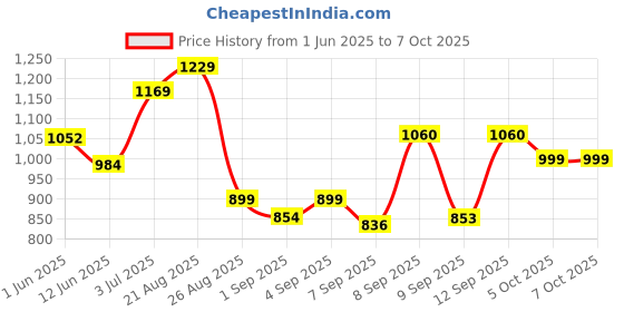 flipkart.com hezkol Popcorn Maker Machine, Electric Popcorn Maker 250 ml Popcorn Maker hezkol Price History Graph from 1 Jun 2025 to 6 Oct 2025