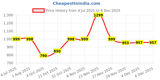 flipkart.com hezkol R C Rock Crawler 1:16 Metal Alloy Body Rock Climber High Speed Racing Car hezkol Price History Graph from 4 Jul 2025 to 4 Dec 2025