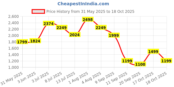 flipkart.com hezkol Road Runner Scooter for Kids of 3 to 14 Years Age 3 Adjustable Height, Foldable hezkol Price History Graph from 31 May 2025 to 17 Oct 2025