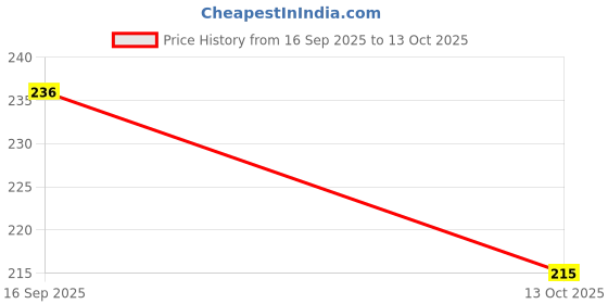 flipkart.com HEZKOL Wipe80 Shoe Lace Price History Graph from 16 Sep 2025 to 13 Oct 2025