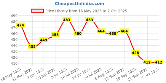 flipkart.com hezkol Wooden Base Round Shape With Handle Sizzler Tray hezkol Price History Graph from 16 May 2025 to 7 Oct 2025