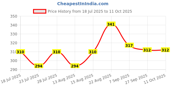 flipkart.com hezkrt 50 W Black Electric Whisk, Hand Blender hezkrt Price History Graph from 18 Jul 2025 to 11 Oct 2025