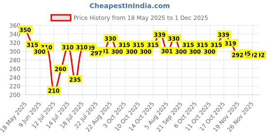 flipkart.com hezkrt 50 W Black Hand Blender, Electric Whisk hezkrt Price History Graph from 18 May 2025 to 1 Dec 2025