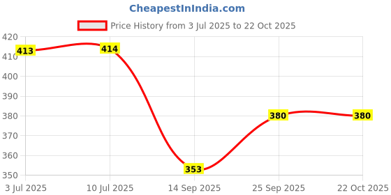flipkart.com hezkrt Electric Lint Remover for Clothes Fuzz Remover for All Woolen/Bubble Remover Lint Roller hezkrt Price History Graph from 3 Jul 2025 to 21 Oct 2025