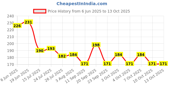 flipkart.com hezkrt ® 100 inches Extra Long Pole, Bendable Head Dusters for Cleaning Ceiling Fan Microfibre Wet and Dry Broom hezkrt Price History Graph from 6 Jun 2025 to 13 Oct 2025