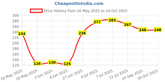 flipkart.com hezkrt Rubber Bathroom Mat hezkrt Price History Graph from 16 May 2025 to 16 Oct 2025