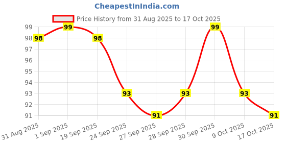 flipkart.com hezkrt Rubber Bathroom Mat hezkrt Price History Graph from 31 Aug 2025 to 17 Oct 2025