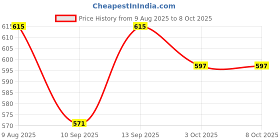 flipkart.com Hezoc M4SPEAKER 4 W Bluetooth Soundbar Price History Graph from 9 Aug 2025 to 8 Oct 2025