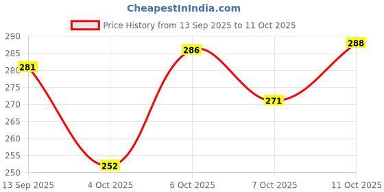 flipkart.com hezon Pet Grooming Scissors, Curved Scissors, Dog Fur Scissors Scissors hezon Price History Graph from 13 Sep 2025 to 11 Oct 2025
