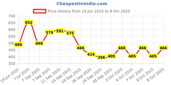 flipkart.com hezon Polish Curing UV Light With 4 Timers Presets,Automatic Sensor for Gels Nail Polish Dryer hezon Price History Graph from 19 Jun 2025 to 8 Oct 2025