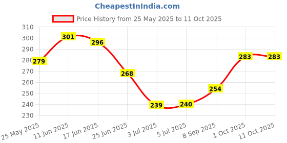 flipkart.com hezruck All in one 6155 Makeup kit & Makeup Brushes with 2 Pc Makeup puff + 3 in1 Combo Set hezruck Price History Graph from 25 May 2025 to 11 Oct 2025