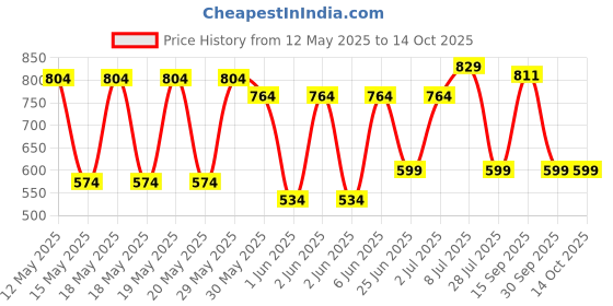 flipkart.com hindware HF ABS WT 1.2 FLEX HOSE & WALL HOOK Handheld hindware Price History Graph from 12 May 2025 to 13 Oct 2025