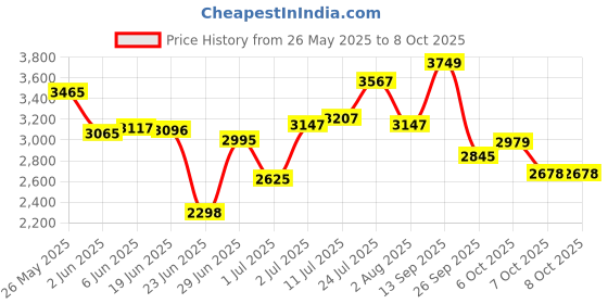 flipkart.com hf CEAT HITMAN Rohit Sharma Juniors Set Of 4 No ( Ideal For 8-10 Years ) Complete Cricket Kit hf Price History Graph from 26 May 2025 to 8 Oct 2025
