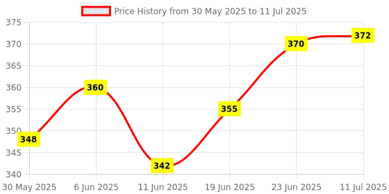 flipkart.com jinvaani Hf deluxe analog speedometer case Analog Speedometer jinvaani Price History Graph from 30 May 2025 to 11 Jul 2025