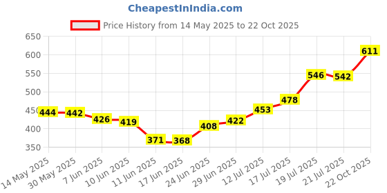 flipkart.com jinvaani Hf deluxe black red 2017 model tail panel Bike Crash Guard jinvaani Price History Graph from 14 May 2025 to 22 Oct 2025