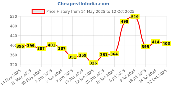 flipkart.com jinvaani hf deluxe side panel Bike Crash Guard jinvaani Price History Graph from 14 May 2025 to 12 Oct 2025