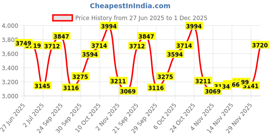 flipkart.com hf ECONOMY DSC Full Size ( Ideal For 15-21 Years ) Complete Cricket Kit hf Price History Graph from 27 Jun 2025 to 1 Dec 2025
