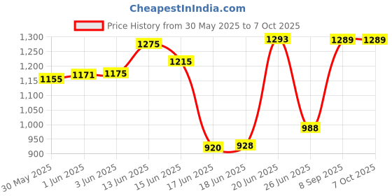 flipkart.com hf harsh fashion Adjustable Table Mate ,Kid Study UtilityTable MultiPurposeTable Plastic Portable Laptop Table hf harsh fashion Price History Graph from 30 May 2025 to 6 Oct 2025